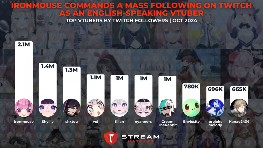 Graph 8: Ironmouse Commands a Mass Following on Twitch as an English-speaking VTuber - Most followed VTubers on Twitch - Stream Hatchet