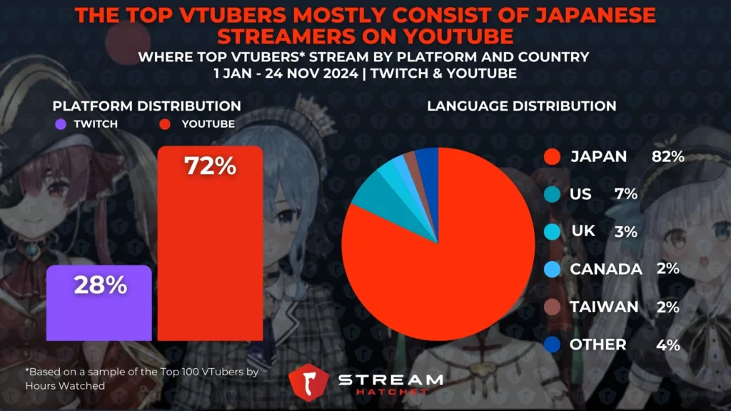 Graph 1: The Top VTubers Mostly Comprise of Japanese Streamers on YouTube - Where Top VTubers Stream by Platform and Country - Stream Hatchet