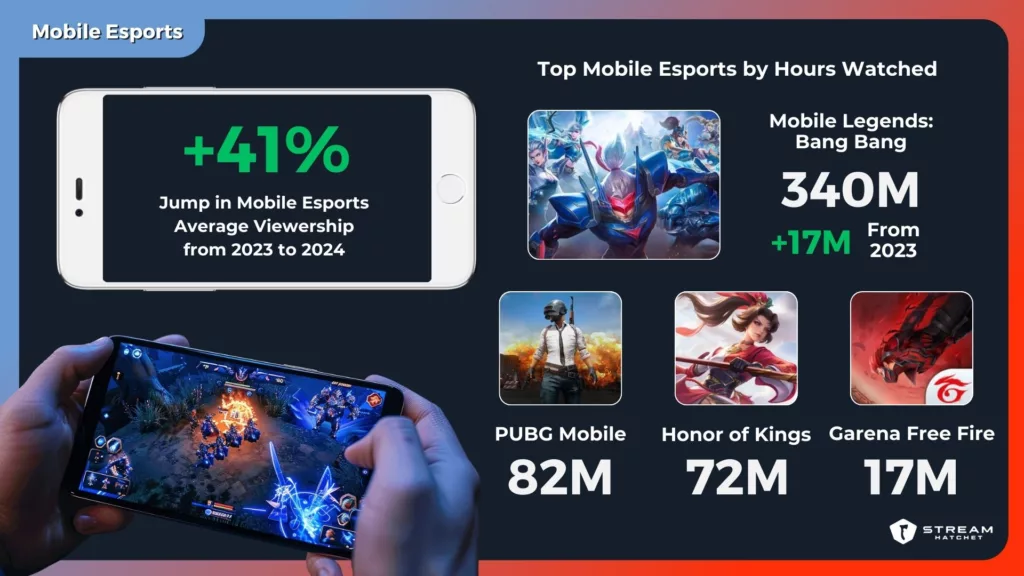 Graph 2: Mobile Esports Summary 2024 - Stream Hatchet