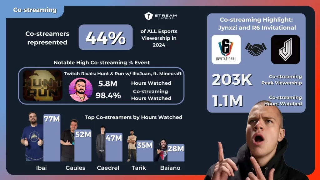 Graph 3: Co-streaming esports Summary 2024 - Stream Hatchet