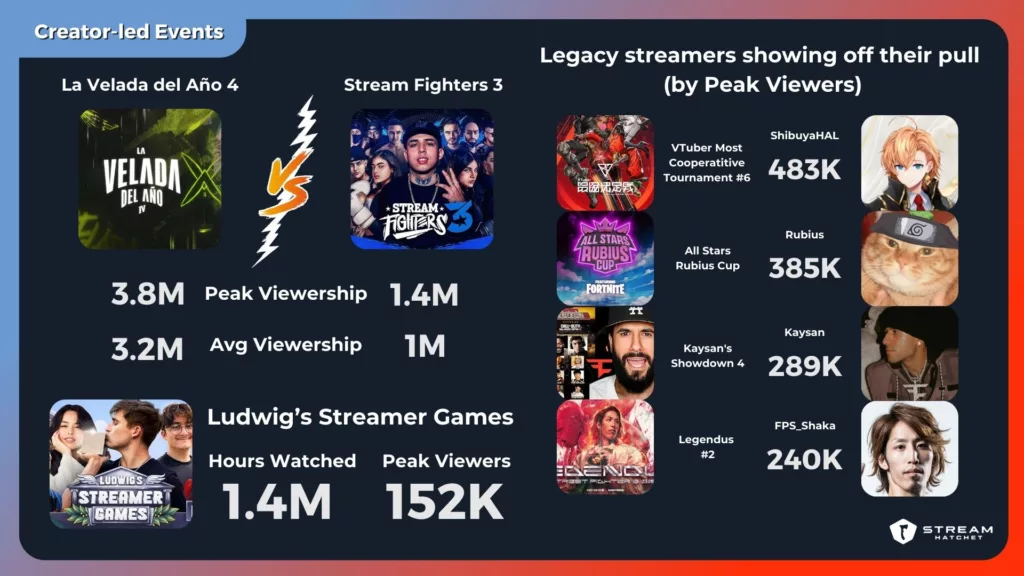 Graph 4: Live Streaming Events from Creators 2024 - Stream Hatchet