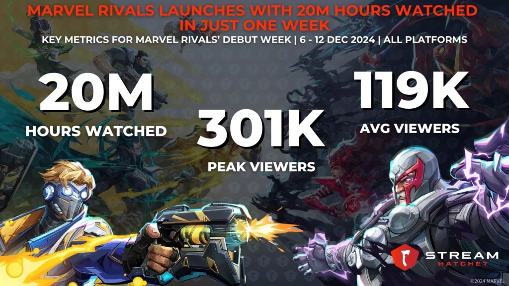 Graph 1: Marvel Rivals Launches with Just Under 20M Hours Watched - Key Metrics for Marvel Rivals’ Debut Week - Stream Hatchet