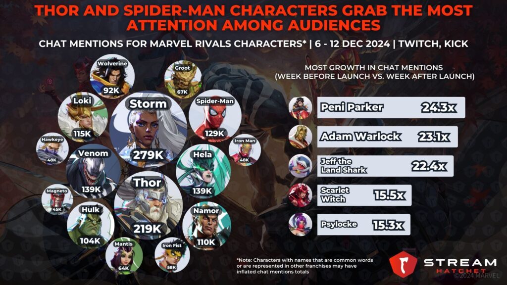 Graph 3: Thor and Spider-Man Heroes Grab the Most Attention Among Audiences - Chat Mentions for Marvel Rivals Heroes - Stream Hatchet