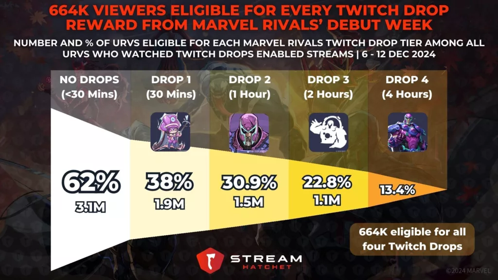 Graph 4: 664K Viewers Obtained Every Twitch Drop Reward for Marvel Rivals’ Debut - URVs Eligible for Each Marvel Rivals Twitch Drop Tier - Stream Hatchet