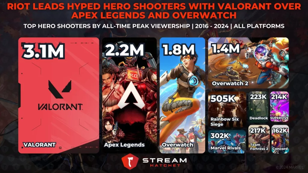 Graph 5: Riot Leads Hyped Hero Shooters with VALORANT over Apex Legends and Overwatch - Top Hero Shooters by All-time Peak Viewership - Stream Hatchet