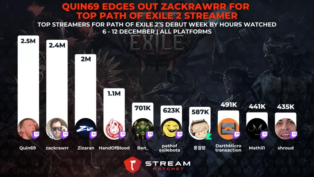 Graph 2: Quin69 Edges Out Zackrawrr for Top Path of Exile 2 Streamer - Top Streamers for Path of Exile 2’s Debut Week by Hours Watched - Stream Hatchet