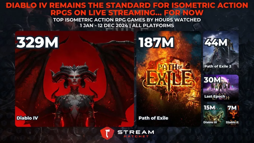 Graph 3: Diablo IV Remains The Standard for Isometric Action RPGs on Live Streaming… For Now - Top Isometric Action RPG Games by Hours Watched - Stream Hatchet