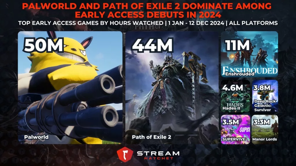 Graph 4: Palworld and Path of Exile 2 Dominate Among Early Access Debuts in 2024 - Top Early Access Games by Hours Watched - Stream Hatchet