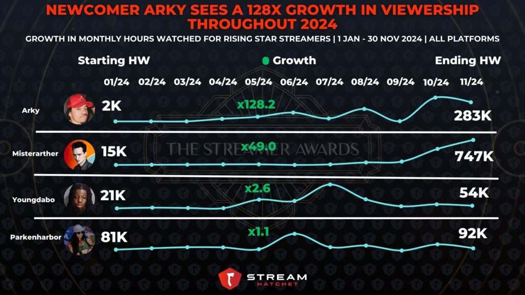 Graph 2.1: Newcomer Arky Sees a 128X Growth in Viewership Throughout 2024 - Growth in Monthly Hours Watched for Rising Star Streamers - Stream Hatchet