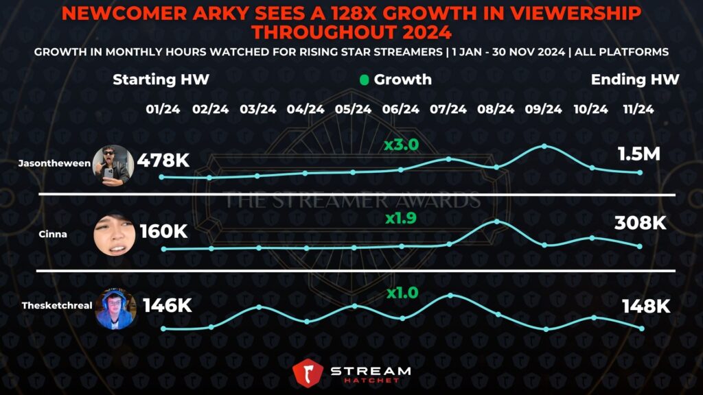 Graph 2.2: Newcomer Arky Sees a 128X Growth in Viewership Throughout 2024 - Growth in Monthly Hours Watched for Rising Star Streamers - Stream Hatchet