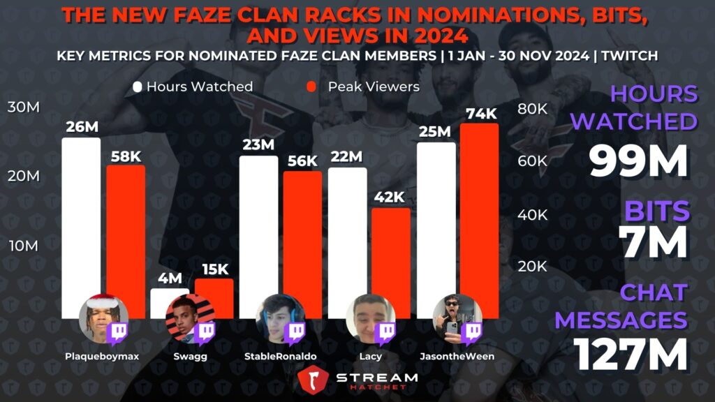Graph 5: The New FaZe Clan Racks in Nominations, Bits and Views in 2024 - Key Metrics for Nominated FaZe Clan Members - Stream Hatchet