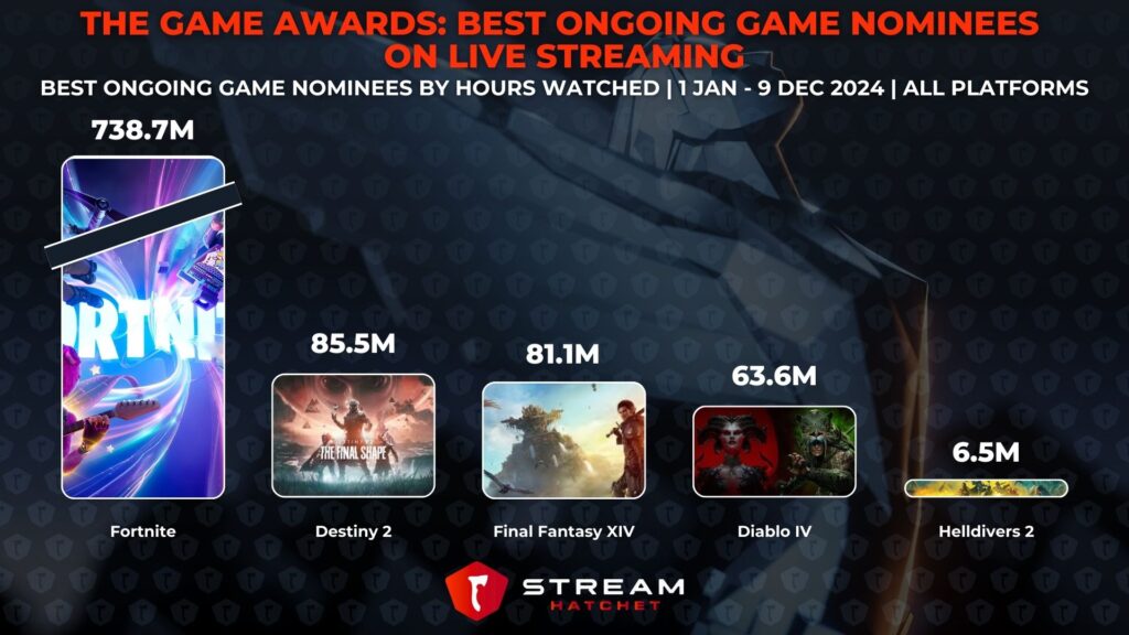 Graph 2: The Game Awards: Best Ongoing Game Nominees on Live Streaming - Best Ongoing Game Nominees by Hours Watched - Stream Hatchet