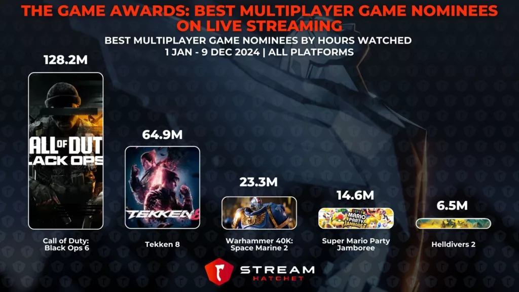 Graph 5: The Game Awards: Best Multiplayer Game Nominees on Live Streaming - Best Multiplayer Game Nominees by Hours Watched - Stream Hatchet