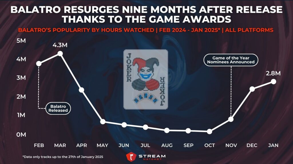 Graph 1: Balatro Resurges Nine Months After Release Thanks to The Game Awards - Balatro’s Popularity by Hours Watched - Stream Hatchet