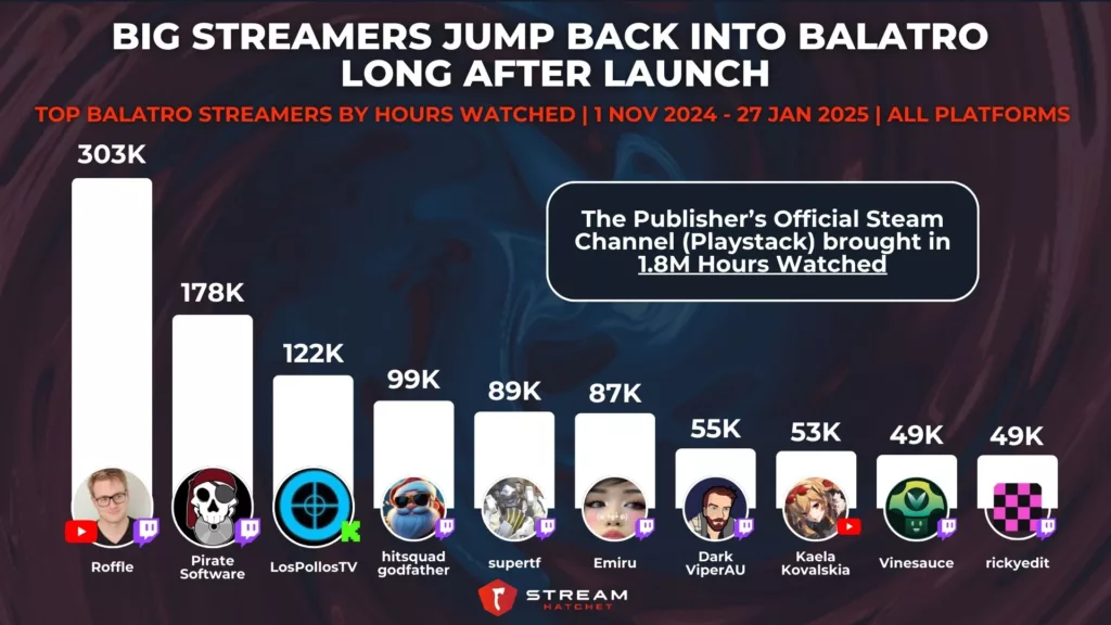 Graph 2: Big Streamers Jumping Back Into Balatro Long After Launch - Top Balatro Streamers by Hours Watched - Stream Hatchet