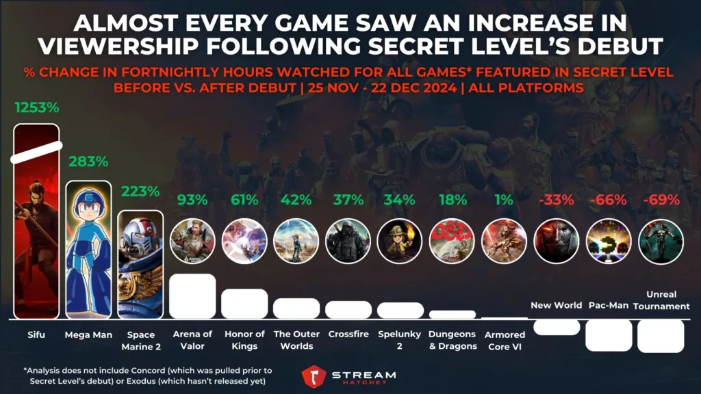 Grafik 2: Hampir setiap pertandingan melihat peningkatan pemirsa setelah debut Secret Level - % pertumbuhan dalam jam dua minggu menonton game yang ditampilkan di tingkat rahasia sebelum Vs. Setelah debut - kapak kapak