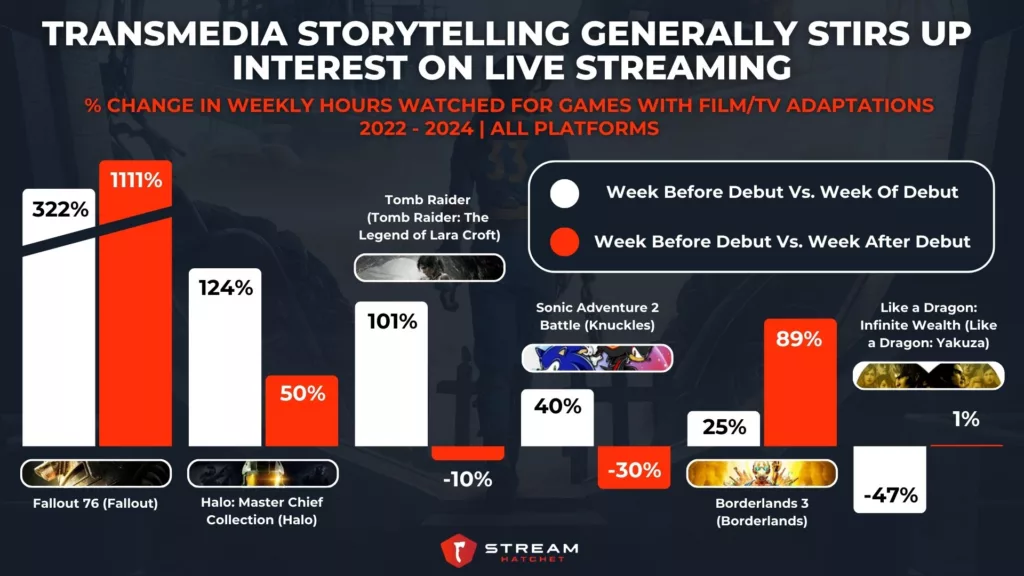 Grafik 3: Storytelling Transmedia umumnya menciptakan minat pada streaming langsung - % Perubahan dalam jam mingguan ditonton untuk game dengan adaptasi film/TV - Stream Hatchet