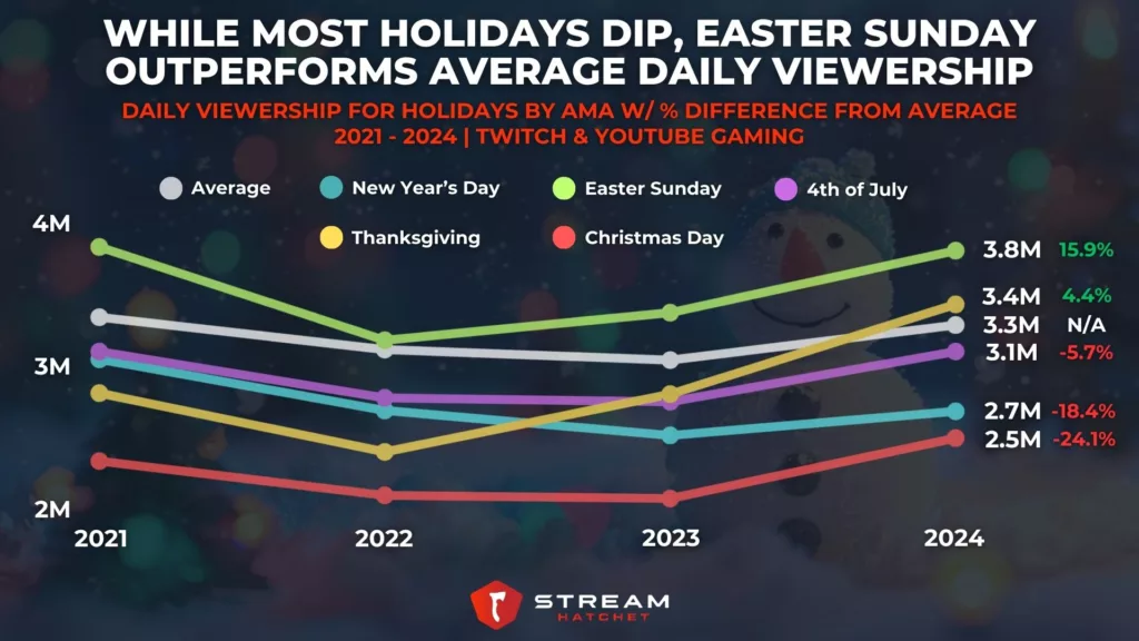 Graph 1: While Most Holidays Dip, Easter Sunday Outperforms Average Daily Viewership - Daily Viewership for Holidays by AMA - Stream Hatchet