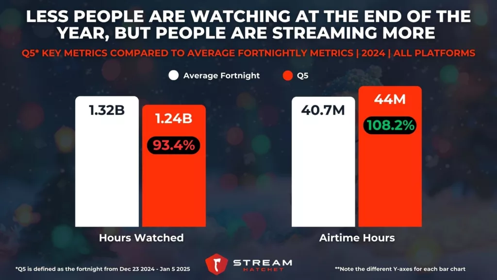 Graph 2: Less People are Watching at the End of the Year, but People are Streaming More - Q5 Key Metrics Compared to Average Fortnightly Metrics - Stream Hatchet