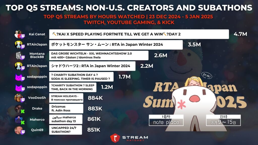 Graph 3: Top Q5 Streams: Non U.S. Creators and Subathons - Top Q5 Streams by Hours Watched - Stream Hatchet