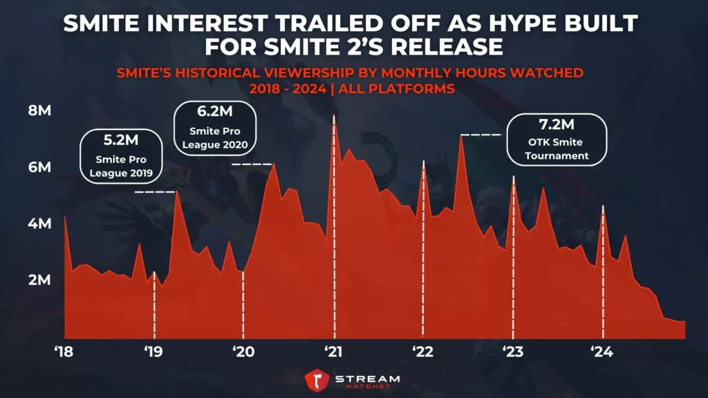 Graph 3: Smite Interest Trailed Off in the Lead Up to Smite 2’s Release - Top Streamers for Smite 2’s Debut Week by Hours Watched - Stream Hatchet