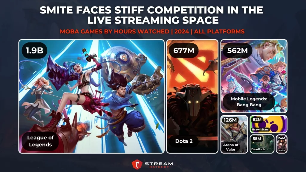 Graph 4: Smite Faces Stiff Competition in the Live Streaming Space - MOBA Games by Hours Watched - Stream Hatchet