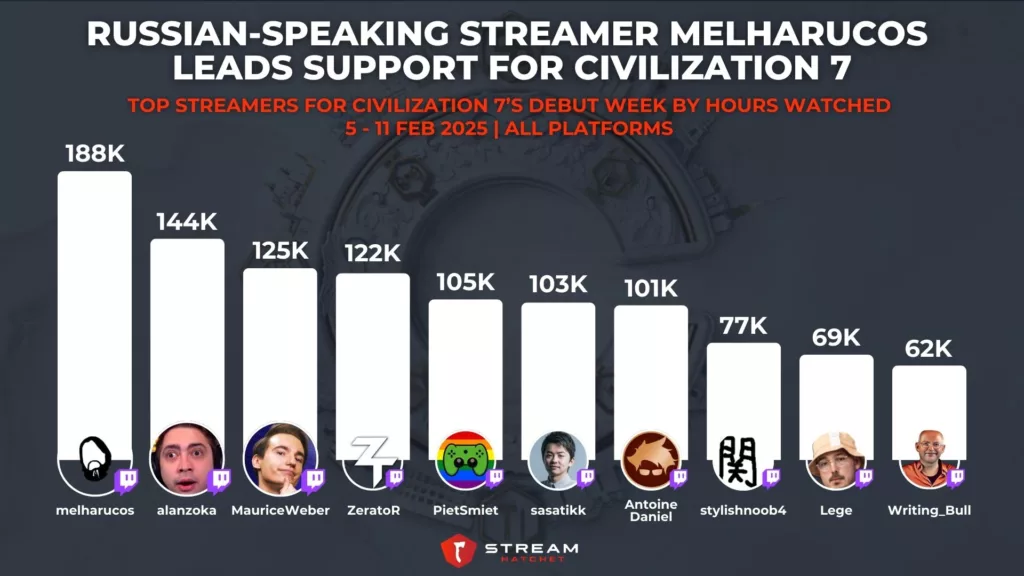 Graph 2: Russian-speaking Streamer Melharucos Leads Civilization 7 Support - Top Streamers for Civilization 7’s Debut Week by Hours Watched - Stream Hatchet