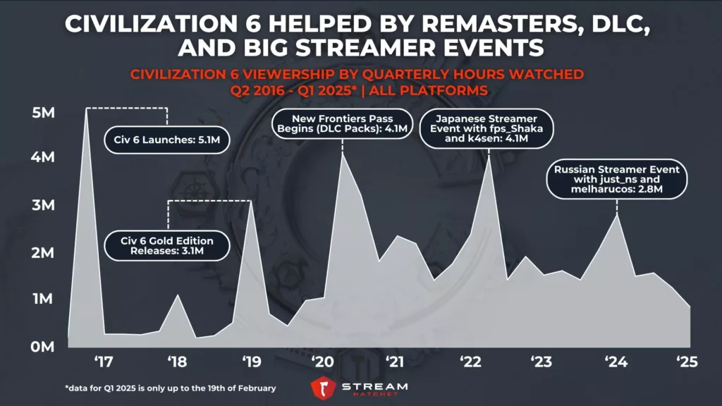 Graph 3: Civilization 6 Helped by Remasters, DLC, and big streamer events - Civilization 6 Viewership by Quarterly Hours Watched - Stream Hatchet