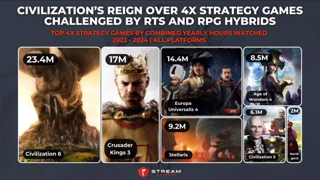 Graph 4: Civilization’s Reign Over 4X Strategy Games Challenged by Newcomes Like Manor Lords - Top 4X Strategy Games by Combined Yearly Hours Watched - Stream Hatchet