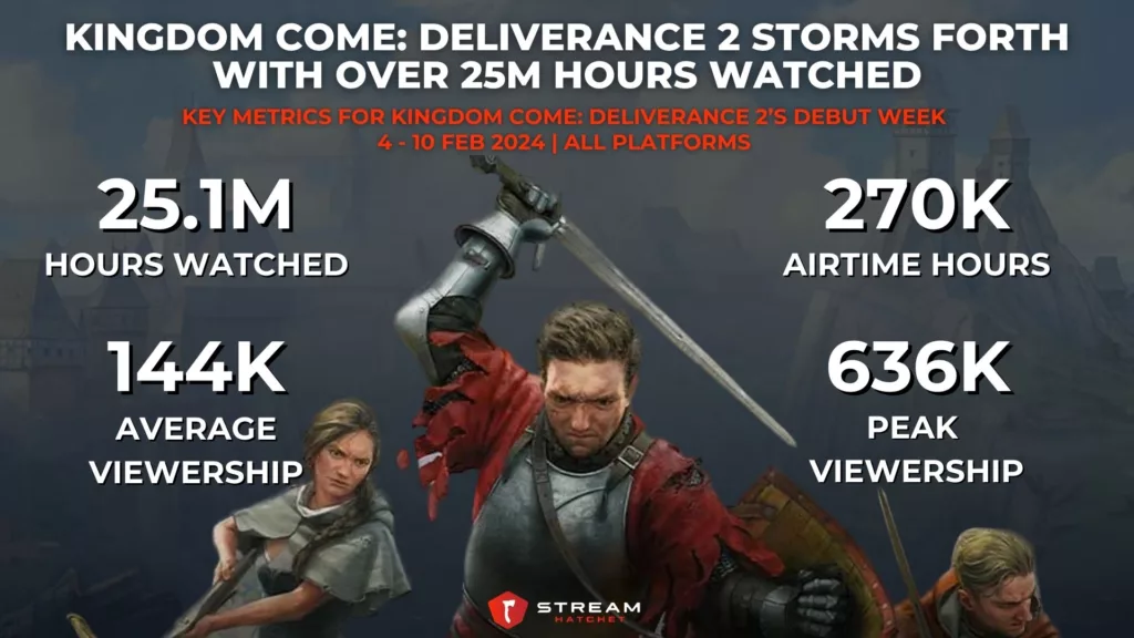 Graph 1: Kingdom Come: Deliverance 2 Storms Forth with Over 25M Hours Watched - Key Metrics for Kingdom Come: Deliverance 2’s Debut Week - Stream Hatchet