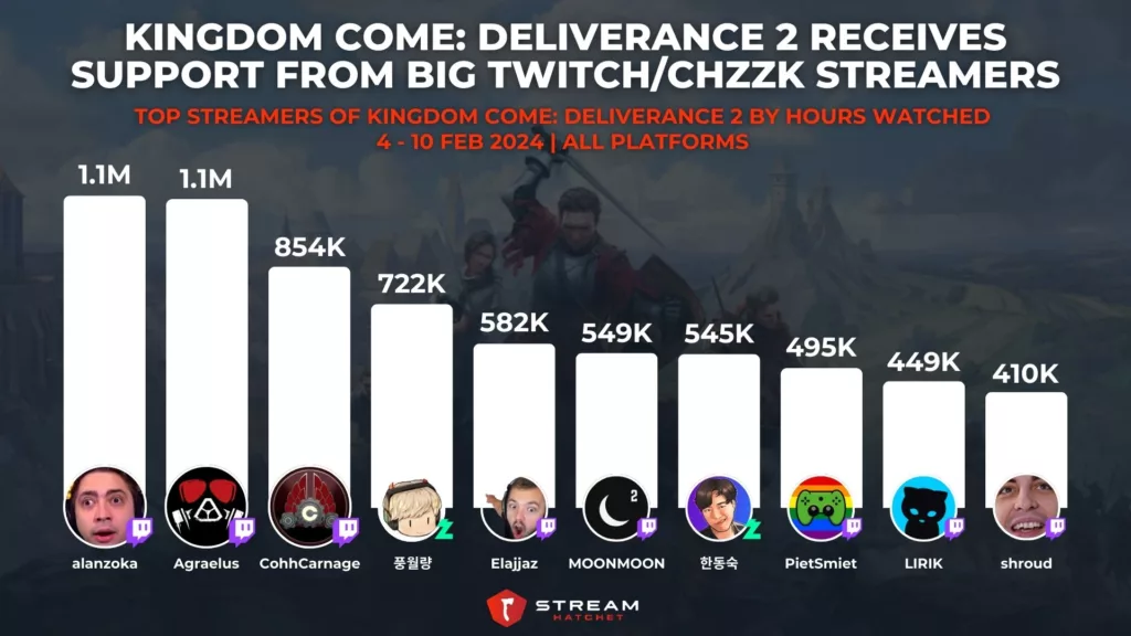 Graph 2: Kingdom Come: Deliverance 2 Receives Support From Big Streamers on Twitch and Chzzk - Top Streamers of Kingdom Come: Deliverance 2 by Hours Watched - Stream Hatchet