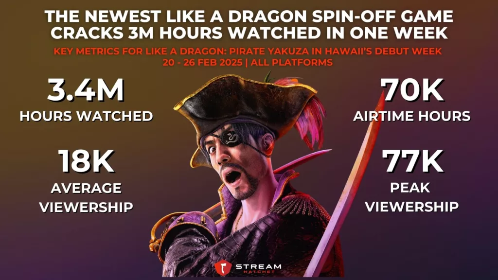 Graph 1: The Newest Like a Dragon Spin-off Game Cracks 3M Hours Watched in One Week - Key Metrics for Like a Dragon: Pirate Yakuza in Hawaii’s Debut Week - Stream Hatchet