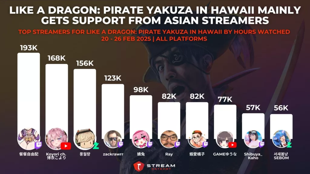 Graph 2: Like a Dragon: Pirate Yakuza in Hawaii Mainly Gets Support from Asian Streamers - Top Streamers for Like a Dragon: Pirate Yakuza in Hawaii by Hours Watched - Stream Hatchet