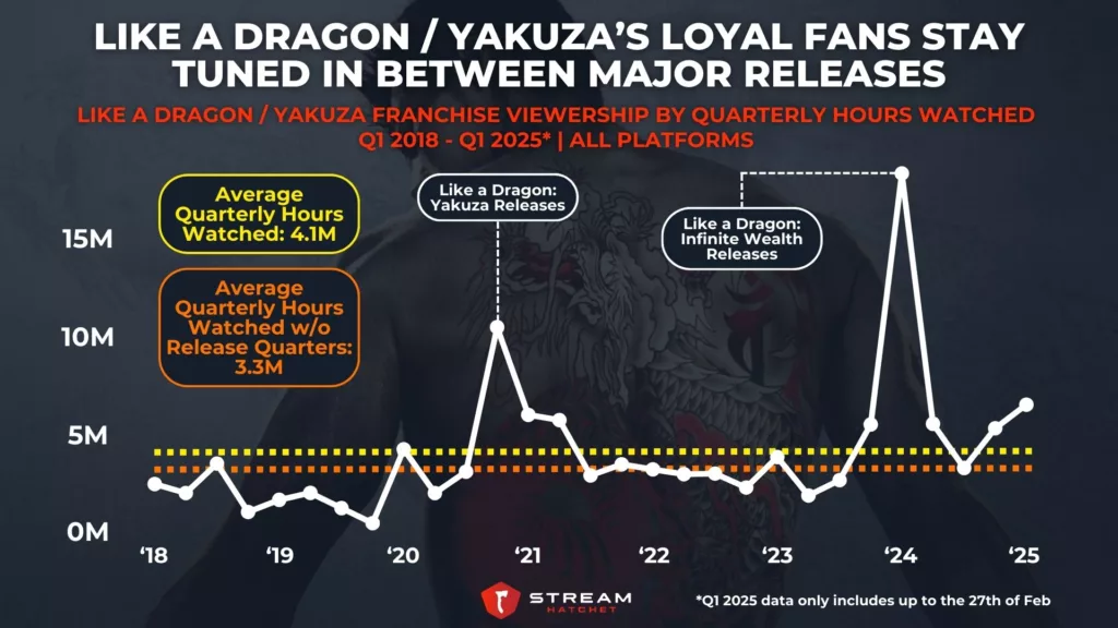 Graph 3: Like a Dragon / Yakuza’s Loyal Fans Stay Tuned In Even Between Major Releases - Like a Dragon / Yakuza Franchise Viewership by Quarterly Hours Watched - Stream Hatchet