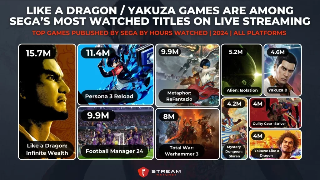 Graph 4: Like a Dragon / Yakuza Games are Among Sega’s Most Watched Titles on Live Streaming - Top Games Published by Sega by Hours Watched - Stream Hatchet