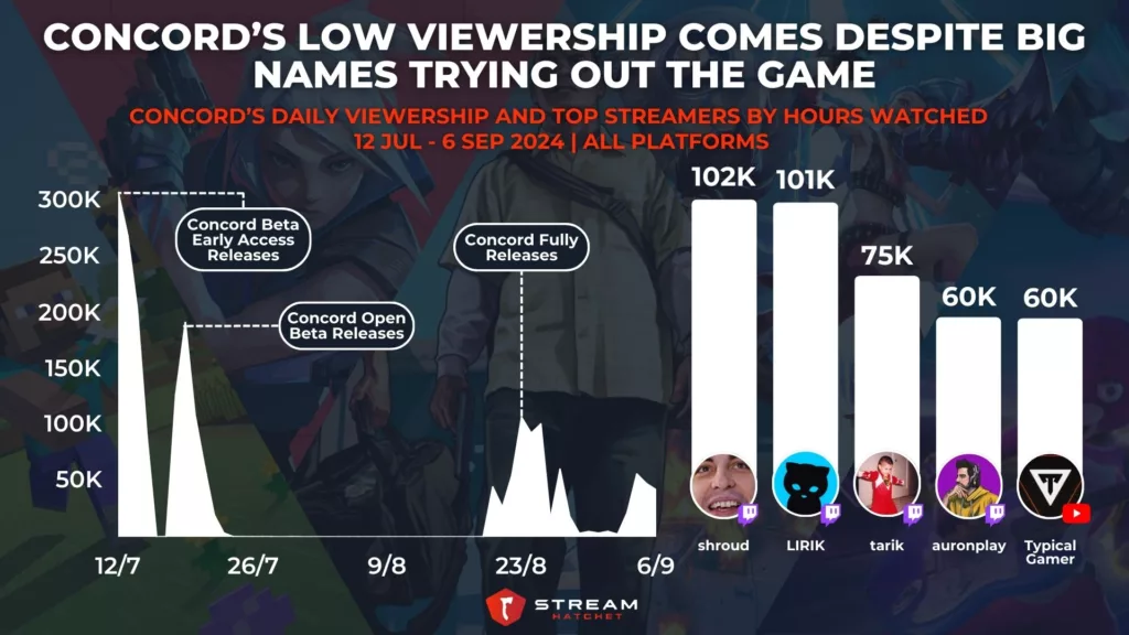 Graph 1: Concord’s Low Viewership Comes Despite Big Names Trying Out the Game - Concord’s Daily Viewership and Top Streamers by Hours Watched - Stream Hatchet