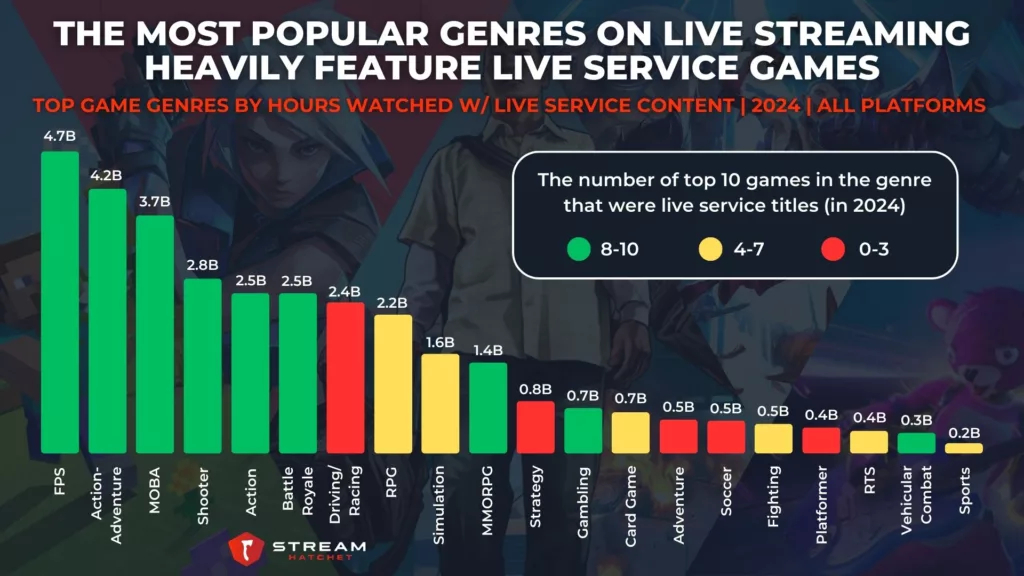 Graph 2: The Most Popular Genres on Live Streaming Heavily Feature Live Service Games - Top Game Genres by Hours Watched with Live Service Content - Stream Hatchet