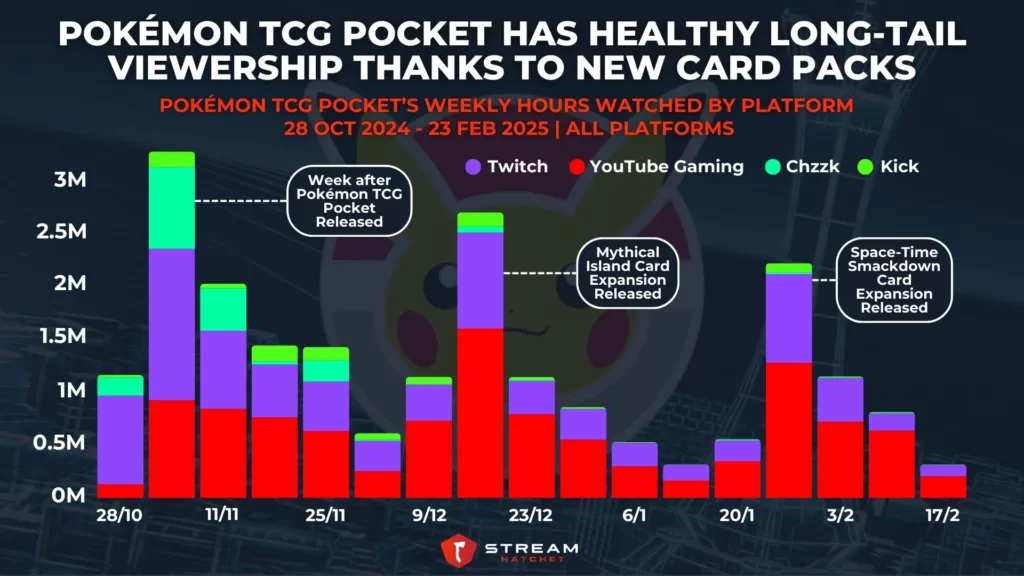 Graph 1: Pokémon TCG Pocket Has Healthy Long-tail Viewership Thanks to New Card Packs - Pokémon TCG Pocket’s Weekly Hours Watched by Platform - Stream Hatchet