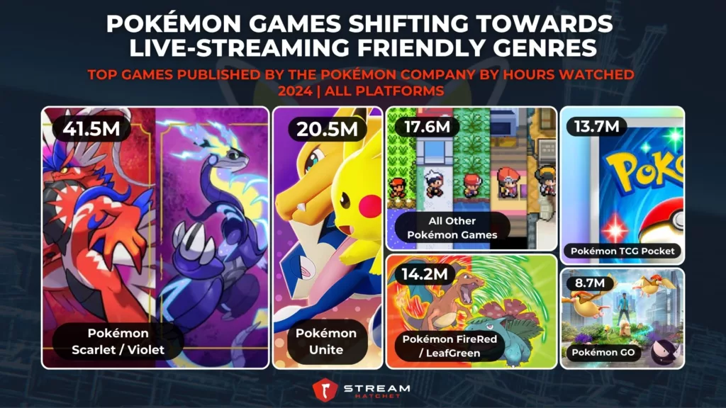 Graph 4: Pokémon Games Shifting Towards Live-streaming Friendly Genres - Top Games Published by The Pokémon Company by Hours Watched - Stream Hatchet