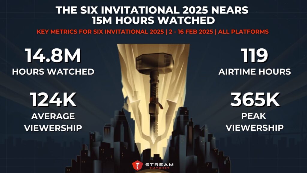 Graph 1: The Six Invitational 2025 Nears 15M Hours Watched - Key Metrics for Six Invitational 2025 - Stream Hatchet