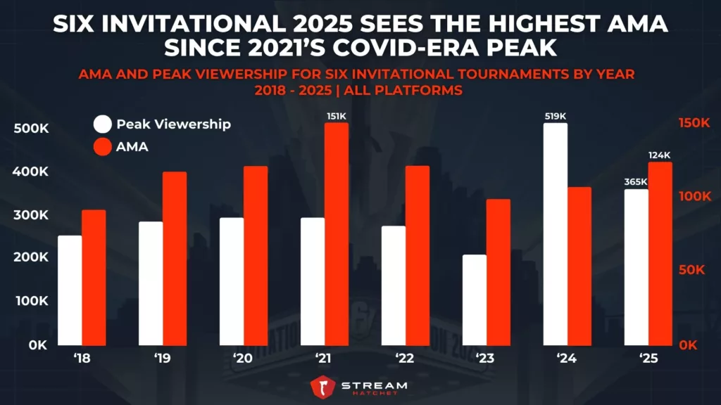 Graph 2: Six Invitational 2025 Sees The Highest AMA Since 2021’s COVID-era Peak - AMA and Peak Viewership for Six Invitational Tournaments by Year - Stream Hatchet