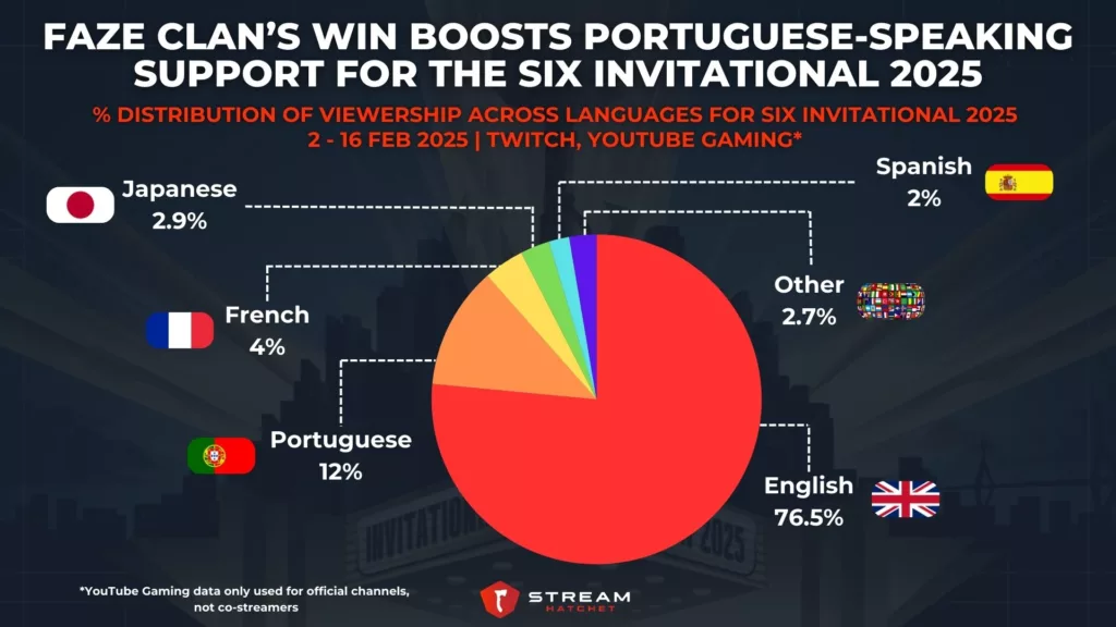 Graph 4: FaZe Clan’s Win Helps Boost Portuguese-speaking Support for the Six Invitational 2025 - % Distribution of Viewership Across Languages for Six Invitational 2025 - Stream Hatchet