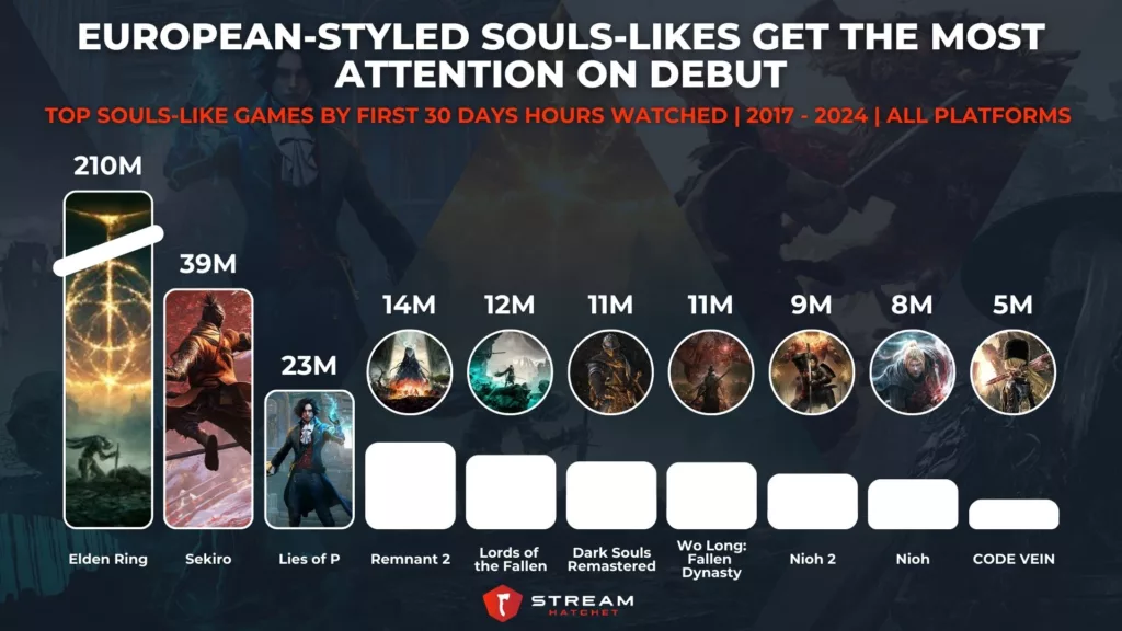 Graph 2: European-styled Souls-likes Get The Most Attention on Debut - Top Souls-like Games by First 30 Days Hours Watched - Stream Hatchet