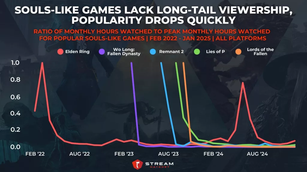 Graph 3: Souls-like Games Lack Long-tail Viewership, Popularity Drops Quickly - Monthly Viewership for Various Popular Souls-like Games - Stream Hatchet