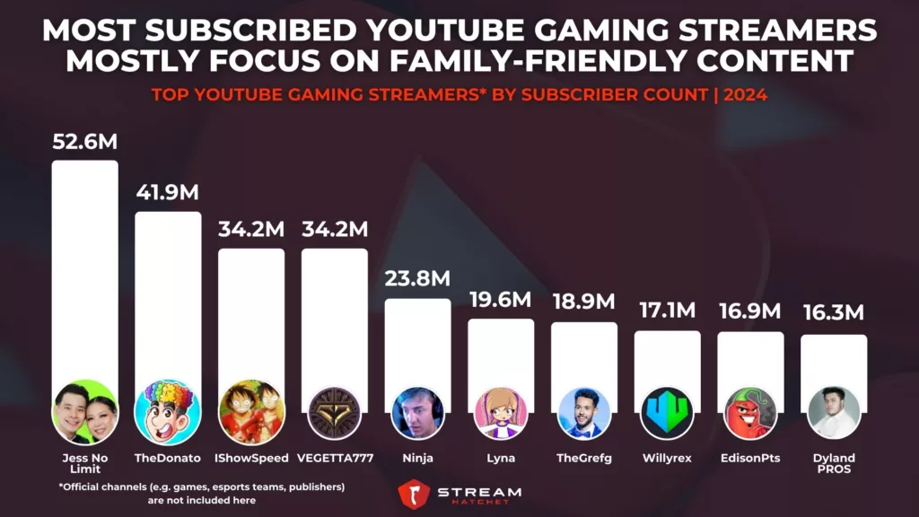 Graph 3: Most Subscribed YouTube Gaming Streamers Mostly Focus on Family-friendly Content - Top YouTube Gaming Streamers by Subscriber Count - Stream Hatchet