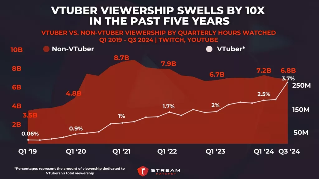 Graph 6: VTuber Viewership Swells by 10X in the Past Five Years - VTuber vs. Non-VTuber viewership by Quarterly Hours Watched - Stream Hatchet