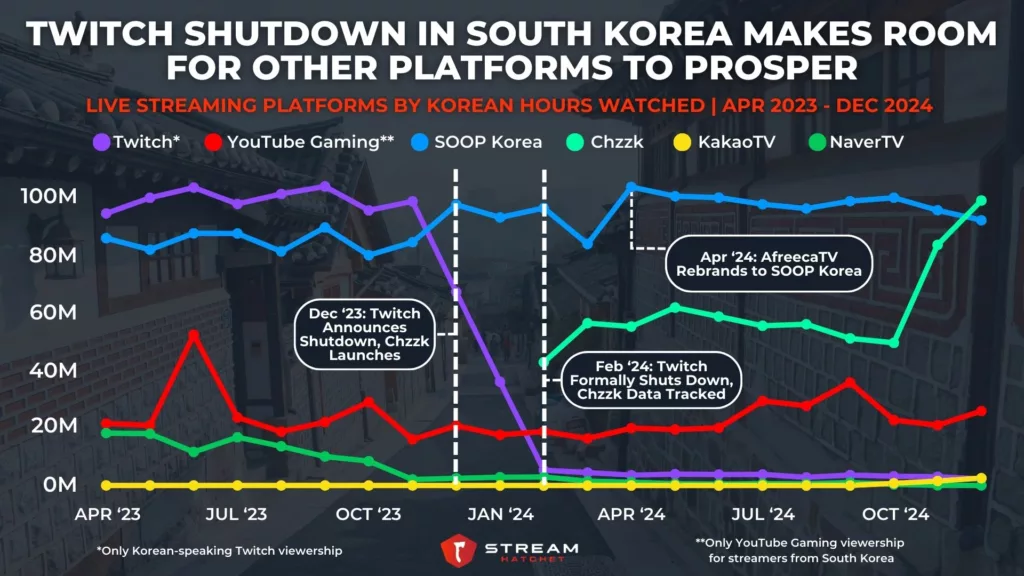 Graph 1: Twitch Shutdown in Korea Makes Room for Other Platforms To Prosper - Live Streaming Platforms by Korean Hours Watched - Stream Hatchet