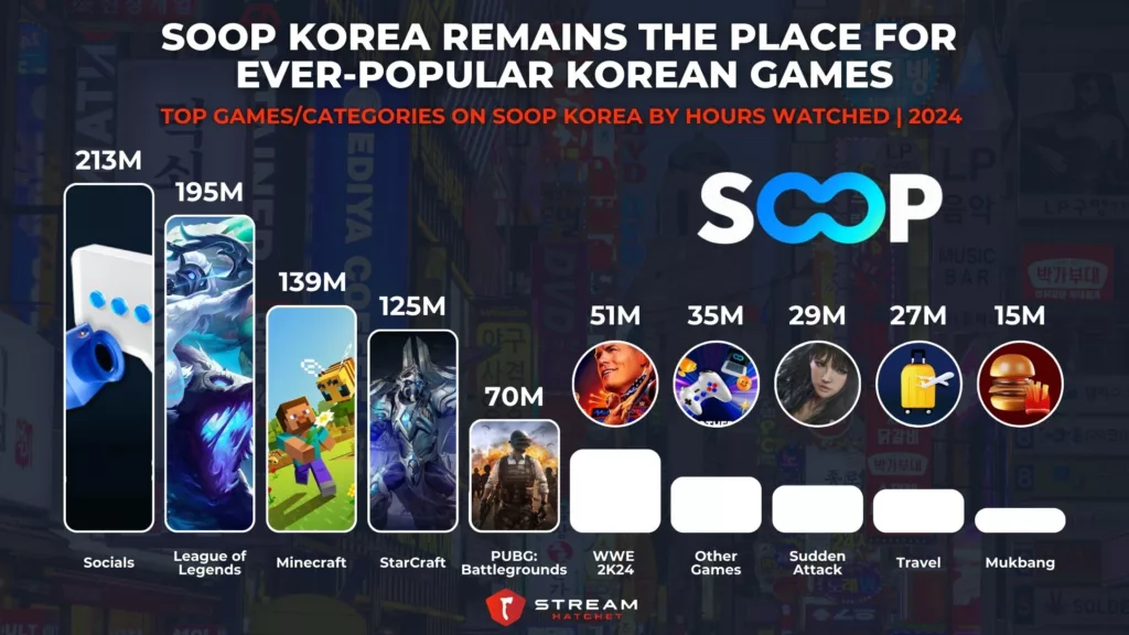 Graph 2: SOOP Korea Remains The Place for Ever-popular Korean Games - Top Games/Categories on SOOP Korea by Hours Watched - Stream Hatchet