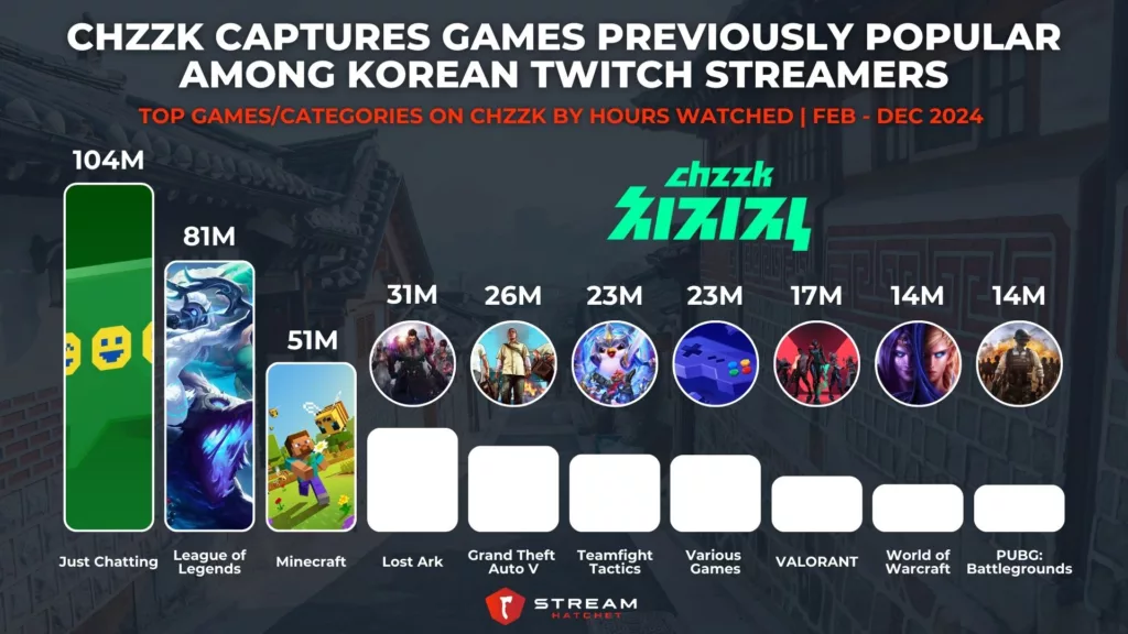 Graph 3: Chzzk Captures Games Previously Popular Among Korean Twitch Streamers - Top Games/Categories on Chzzk by Hours Watched - Stream Hatchet