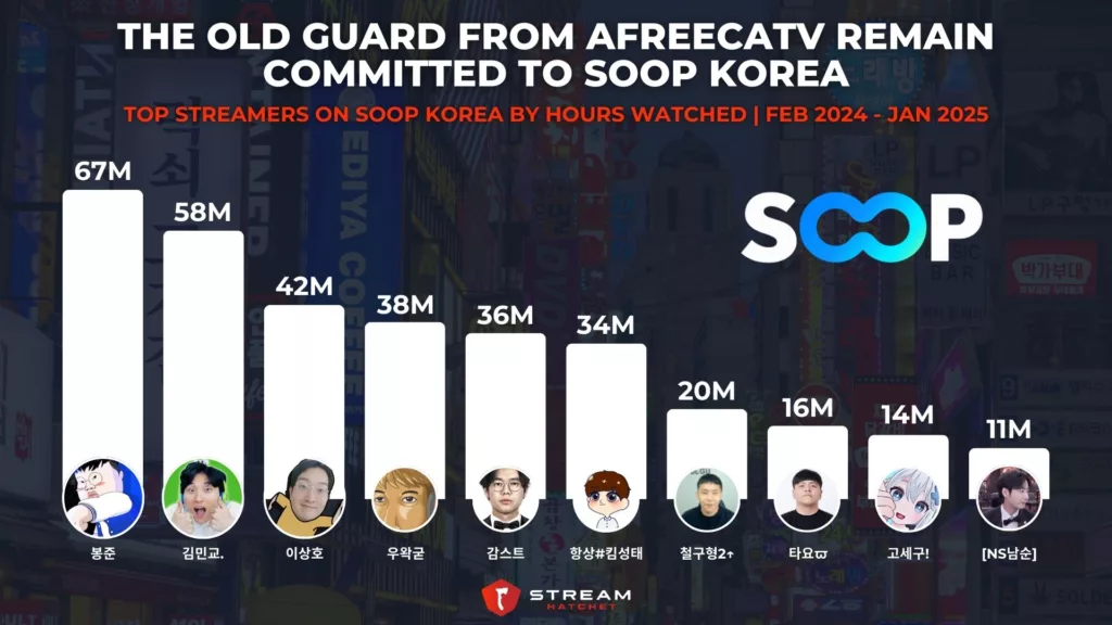 Graph 4: The Old Guard from AfreecaTV Remain Committed to SOOP Korea - Top Streamers on SOOP Korea by Hours Watched - Stream Hatchet